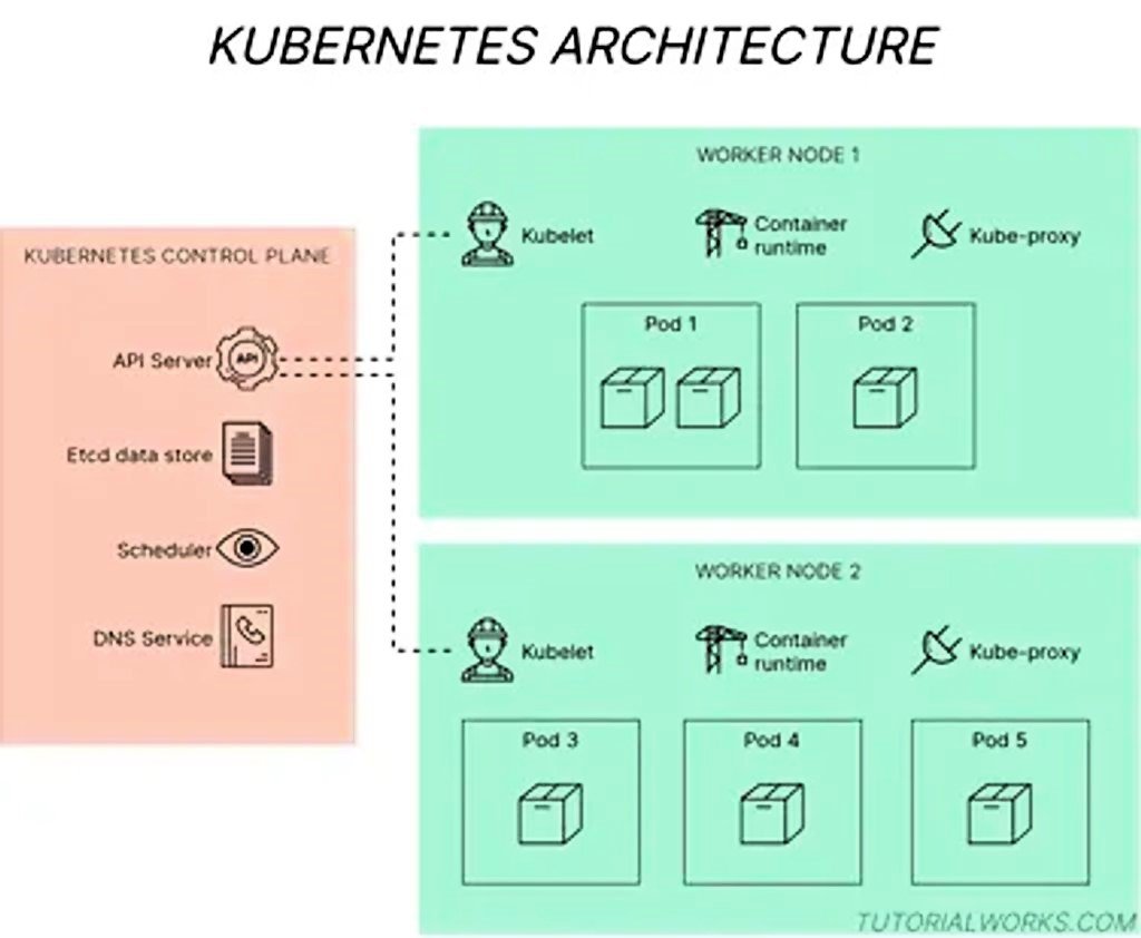 How is Kubernetes Used in CI/CD? Best Practices For 2024